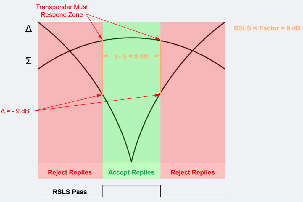 RSLS Processing – Example (K = 9 dB).