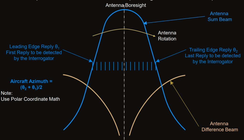 Azimuth Determination.