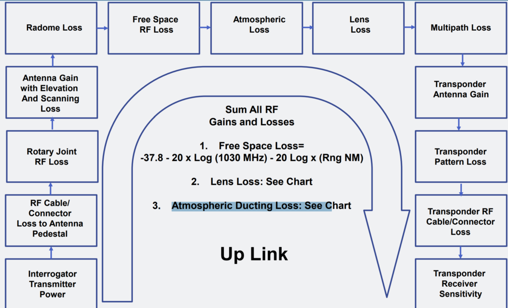 RF Uplink Budget - Interrogator to Transponder.