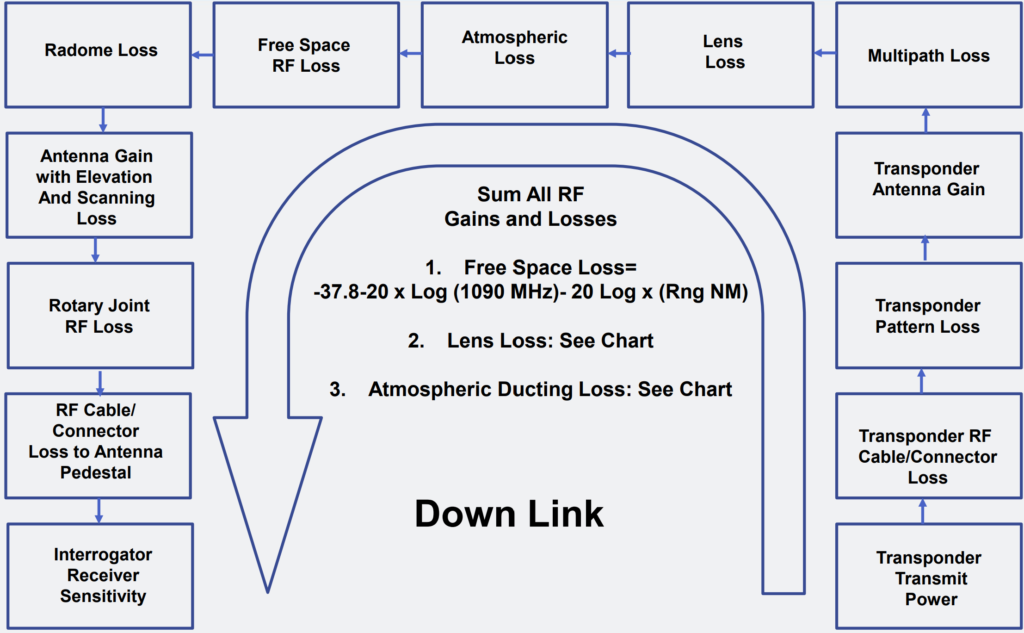 RF Downlink Budget - Transponder to Interrogator.