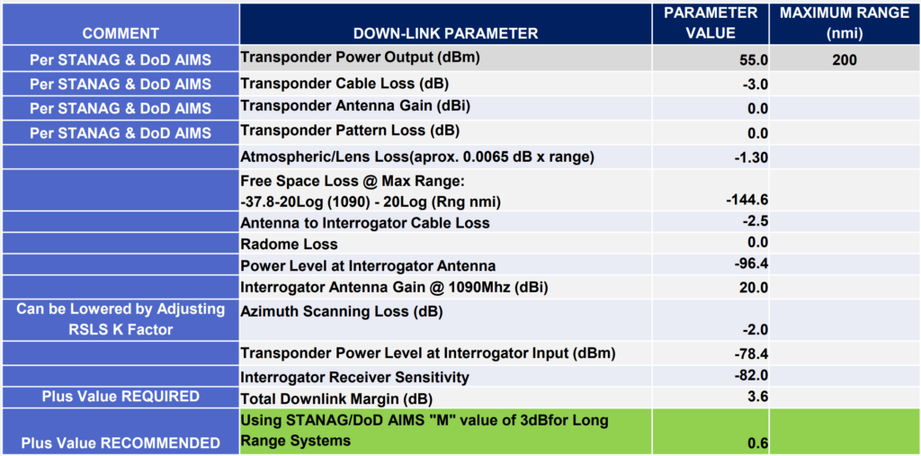 Down-Link Example.