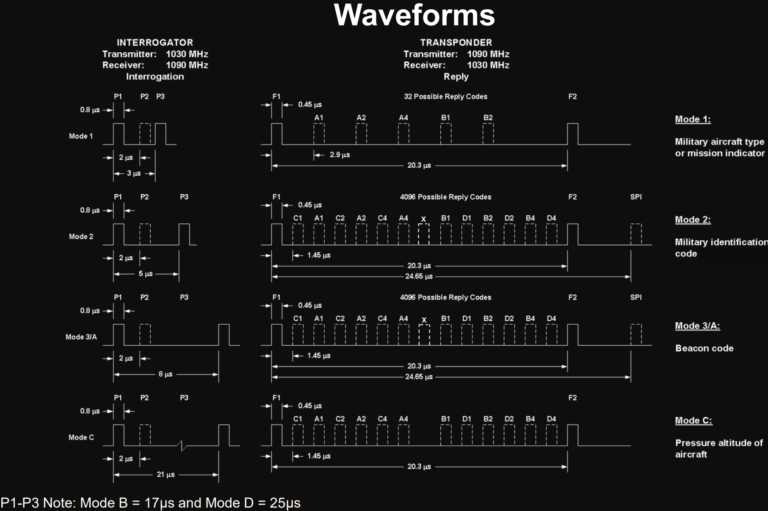 What are SSR (Secondary Surveillance Radar) Modes? Mode S and Mode 5 ...