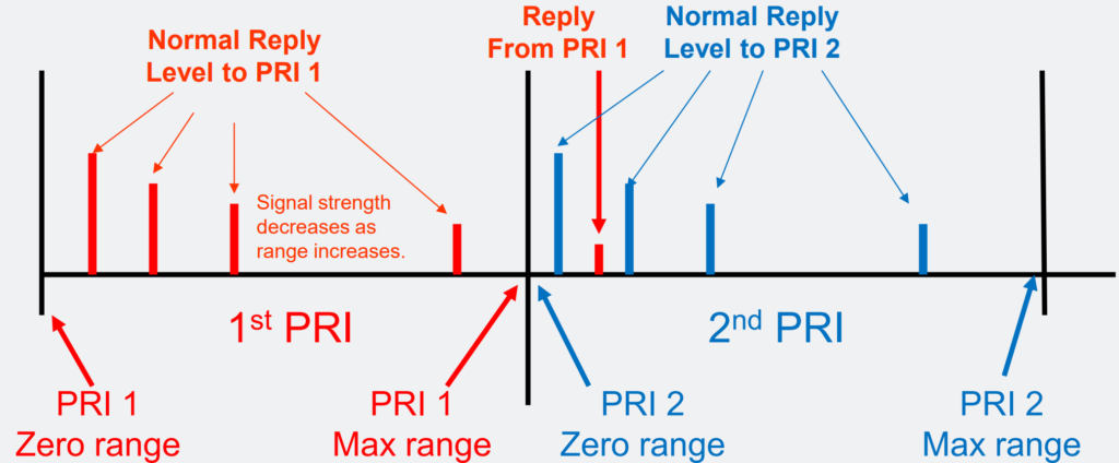 Weak Replies Past Max Range.