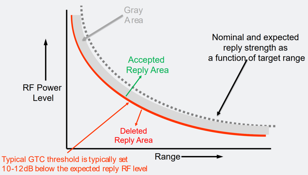 Gain Time Control (GTC) Curve.