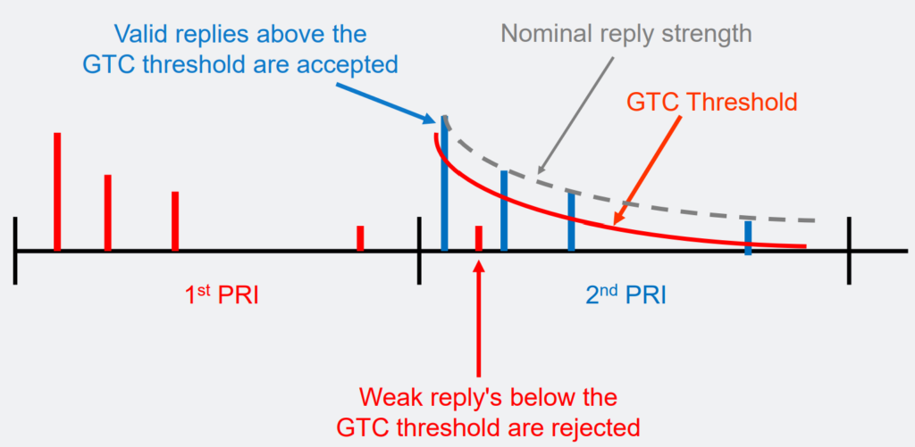 Gain Time Control (GTC) Curve.