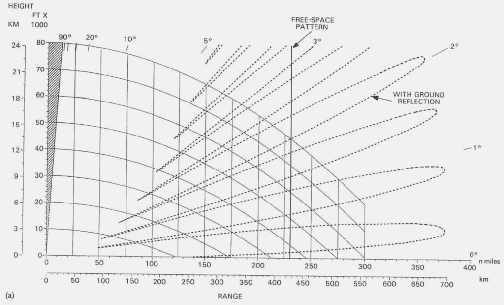 Lobbing due to Vertical Multi-Path.