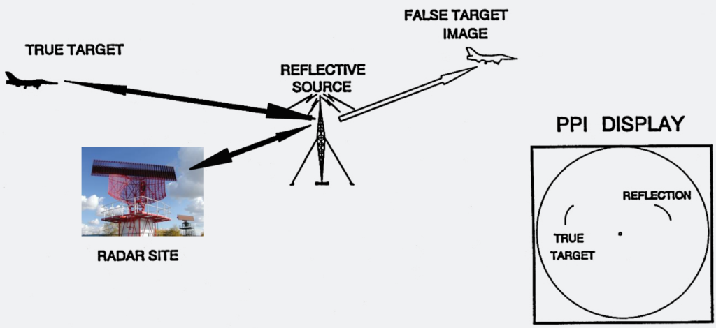 Horizontal Multi-Path Reflections.