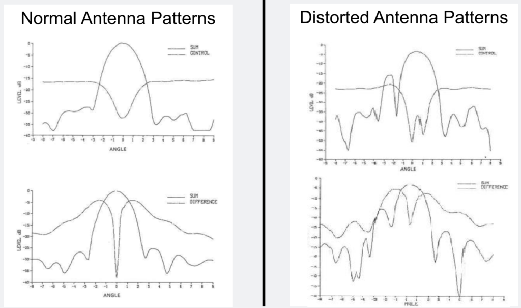 Antenna Pattern Distortion.