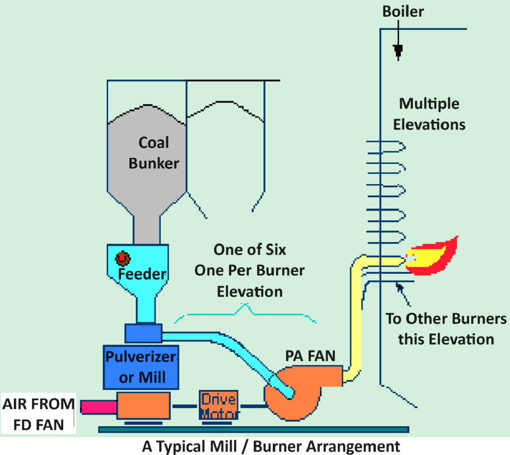 typical mill burner management