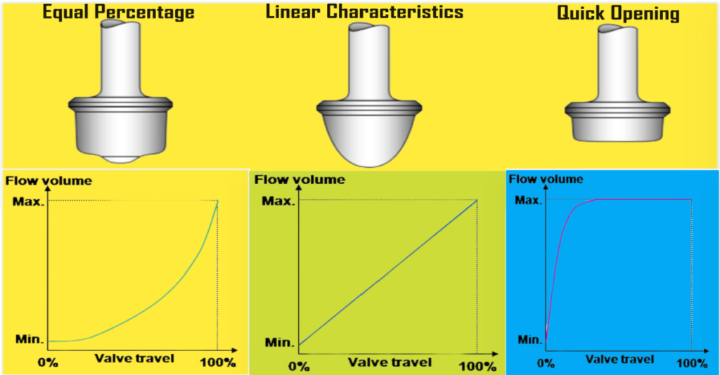 Flow Characteristics & Valve Plug Contours of Control Valves