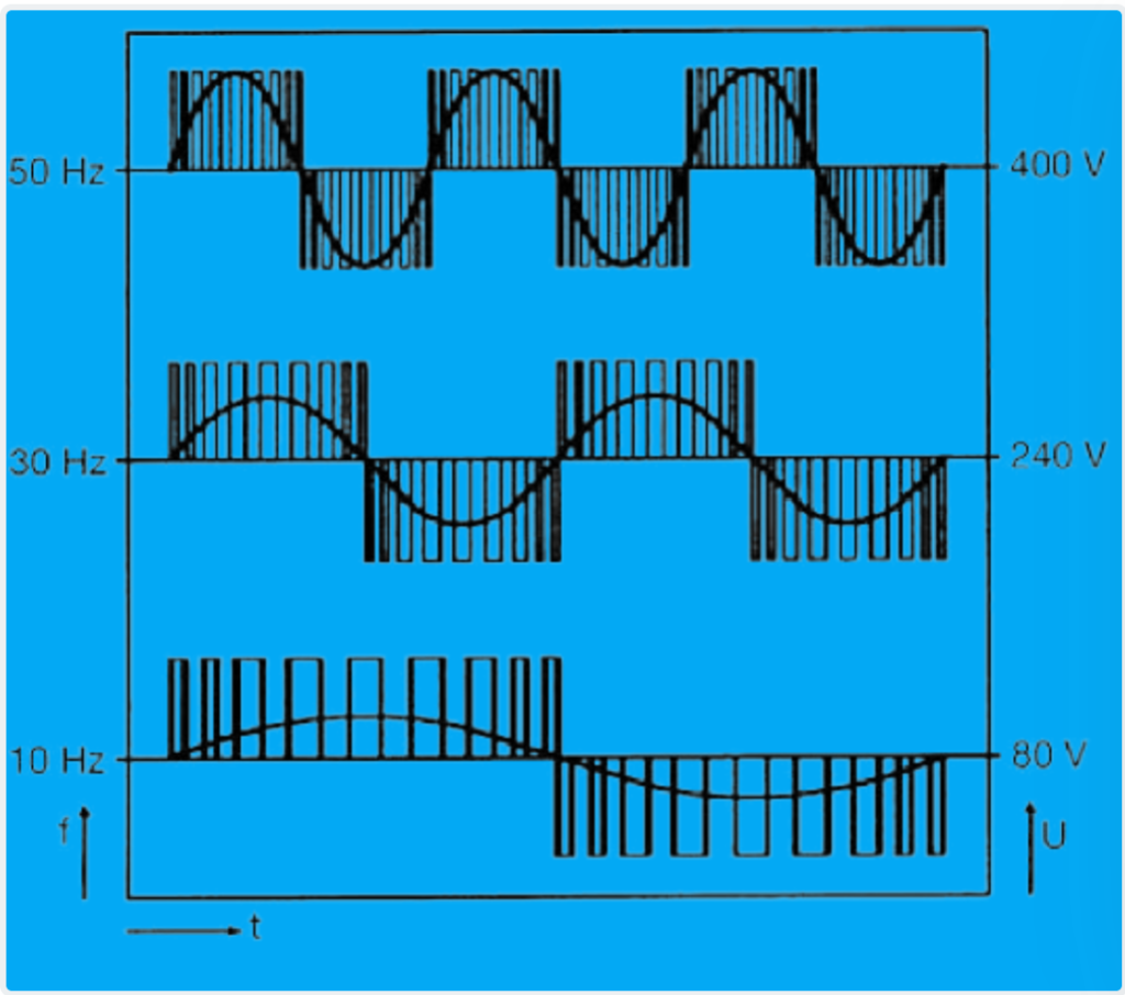 Inverter and Principle of pulse width modulation.