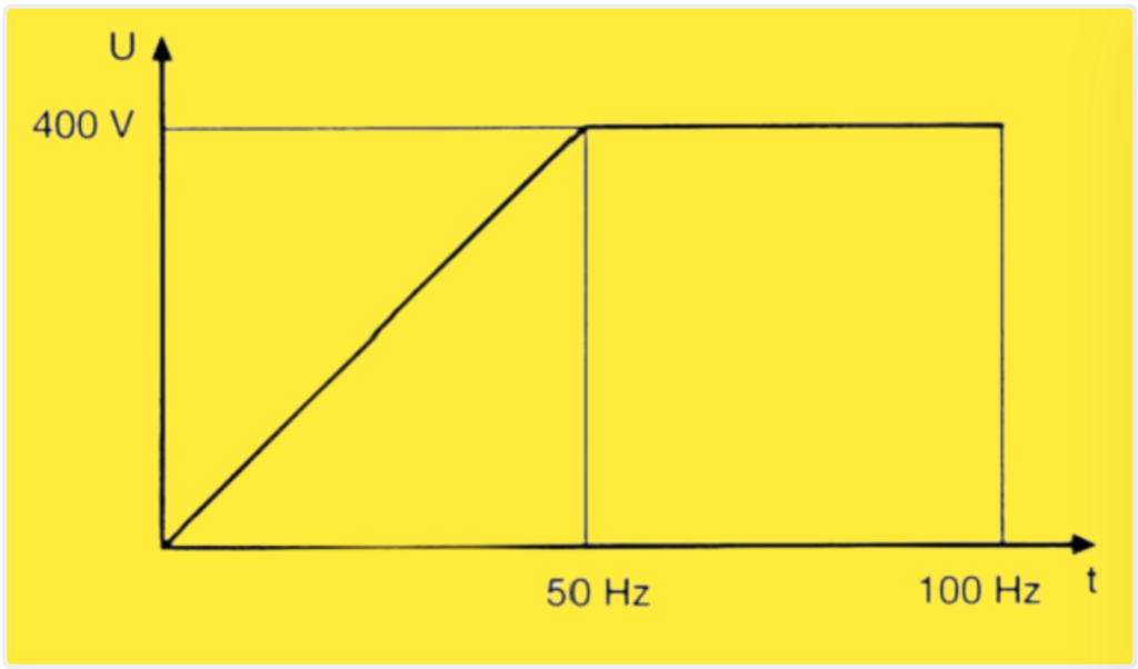 U/f characteristic curve