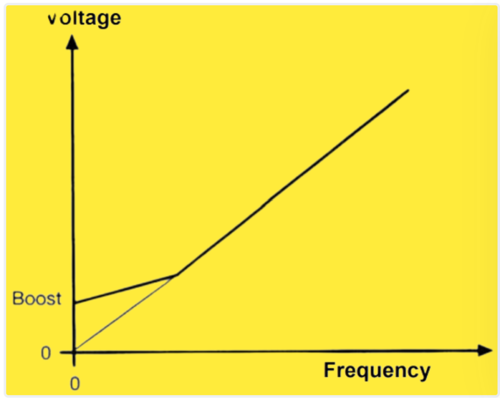 Voltage boost at low frequencies to prevent a drop in torque