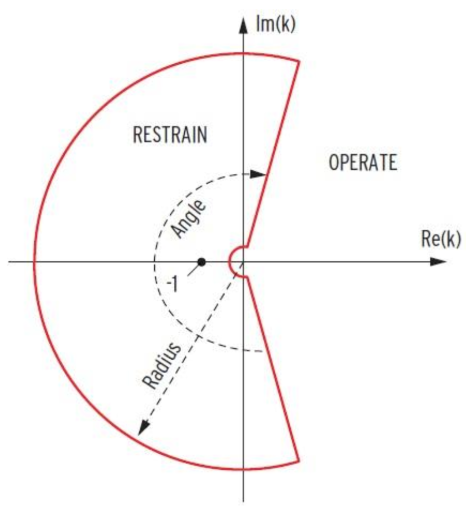 3- Alpha Plane Restrain Test: