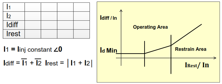 Line & Cable Differential Protection Relay Test (87L/87C) Commissioning