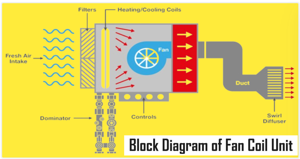 block diagram of fan coil unit (FCU) for HVAC system