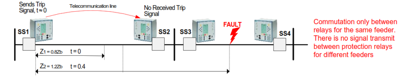 Distance or Impedance Protection Relay (21) Test & Commissioning ...