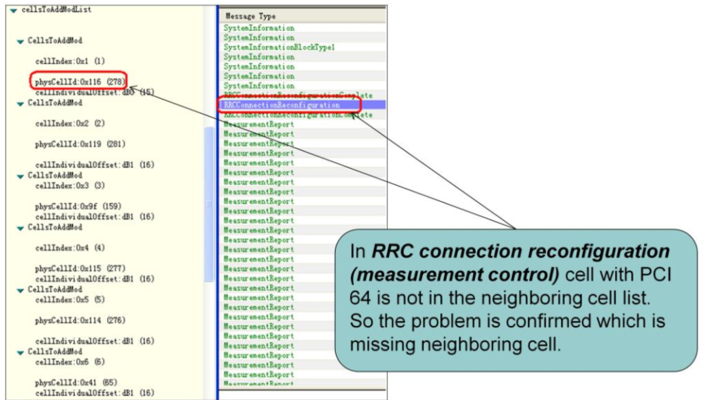 Missing Neighboring cells Analysis.