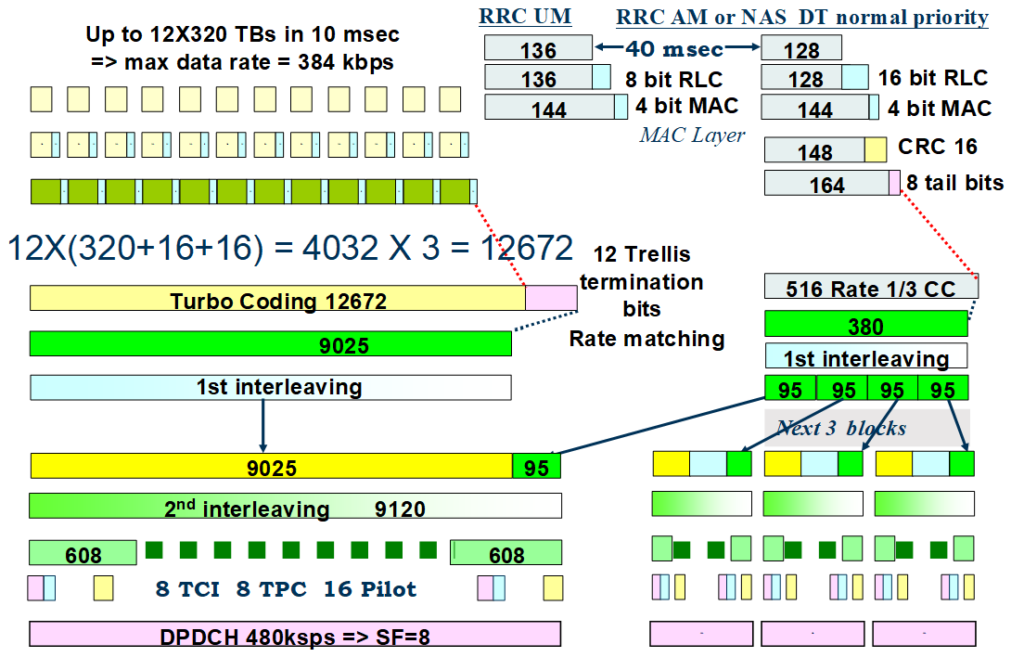 R99 PS 384 Downlink RB Mapping