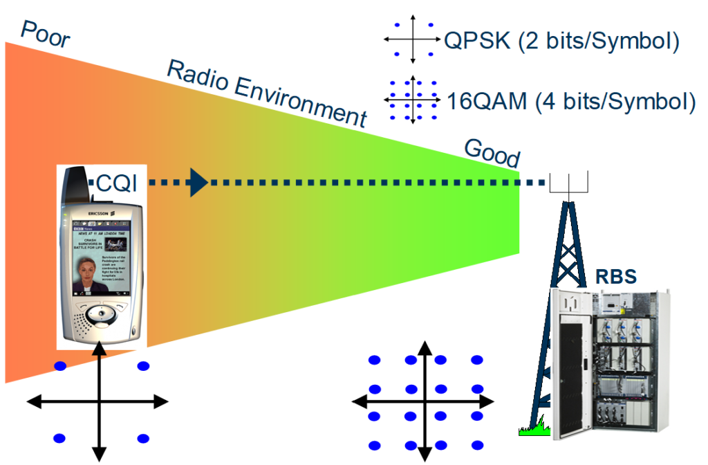 Adaptive Modulation