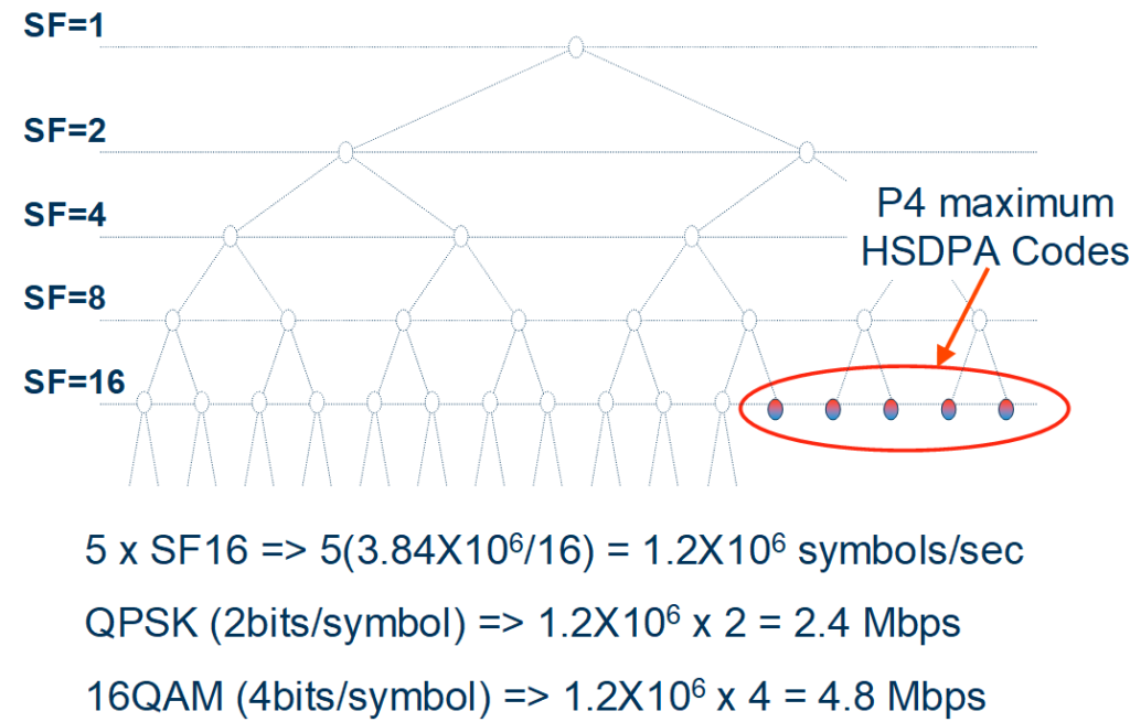 Adaptive Modulation.