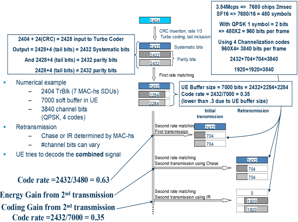 HSDPA Mapping Example