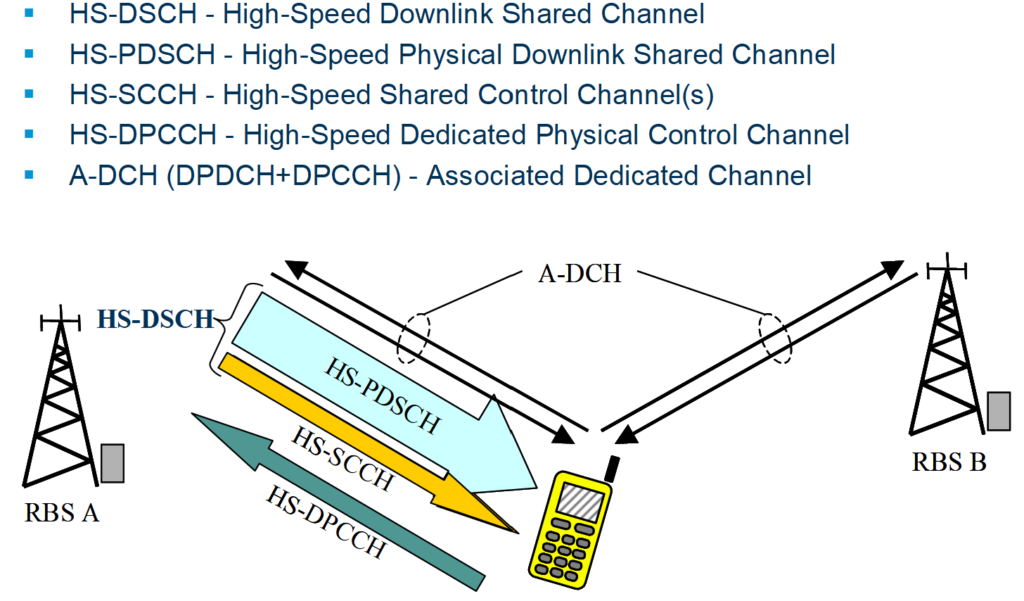 HSDPA Transport and Physical Channels.