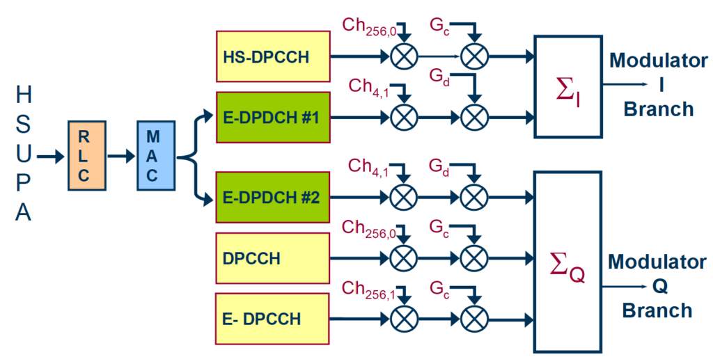 Multi-code Operation