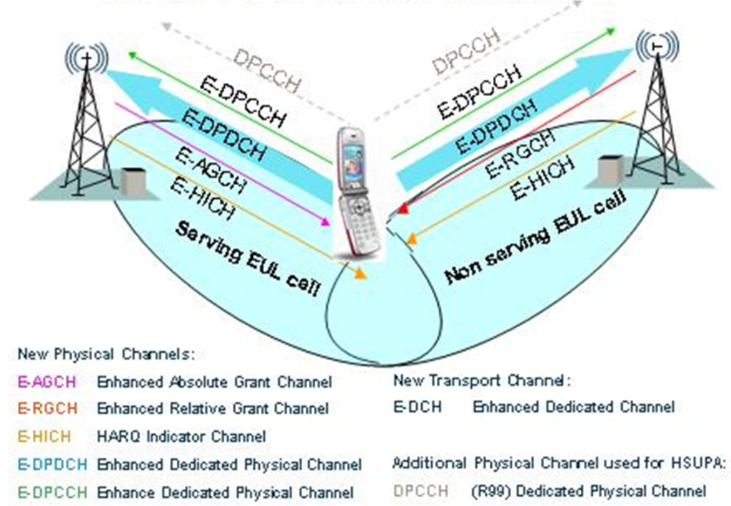 HSUPA Transport and Physical Channels.