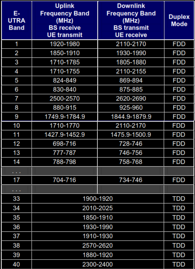 LTE (E-UTRA) Frequency Bands