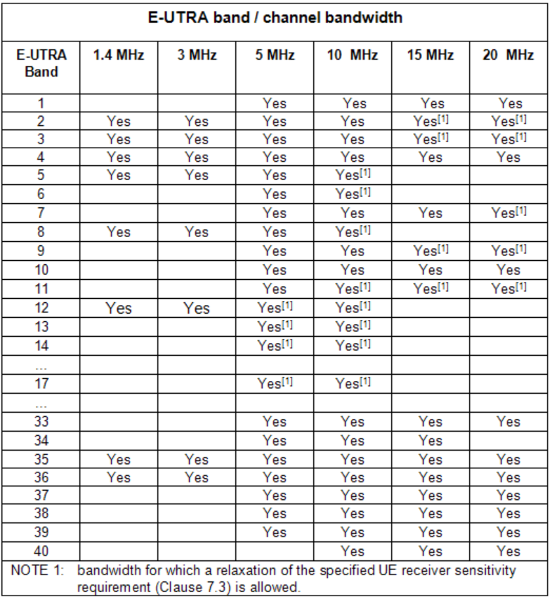 Channel Bandwidths per LTE Operating Band.