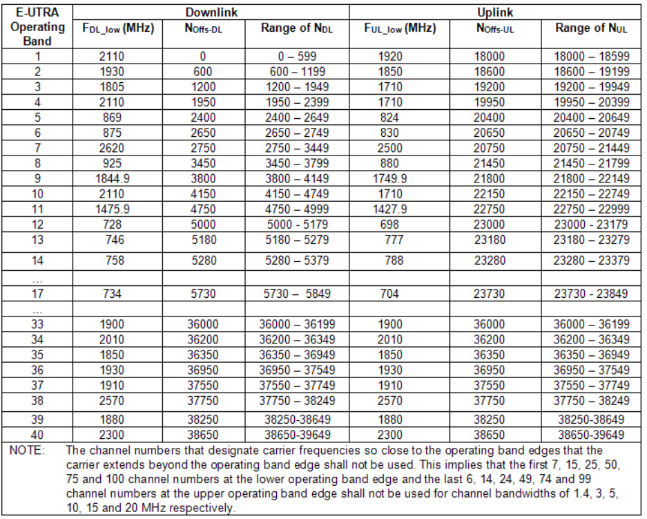 LTE (E-UTRA) Channel Numbers 