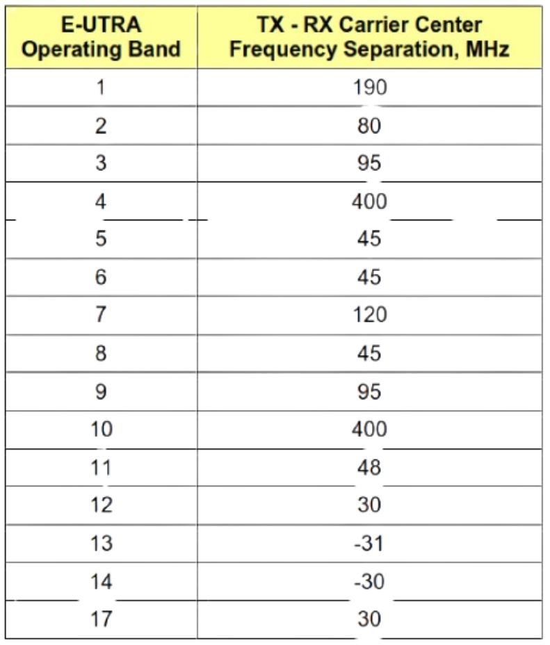 Channel Spacing of LTE