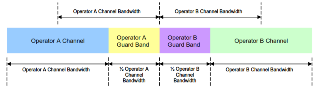 Guard Band Considerations for LTE.