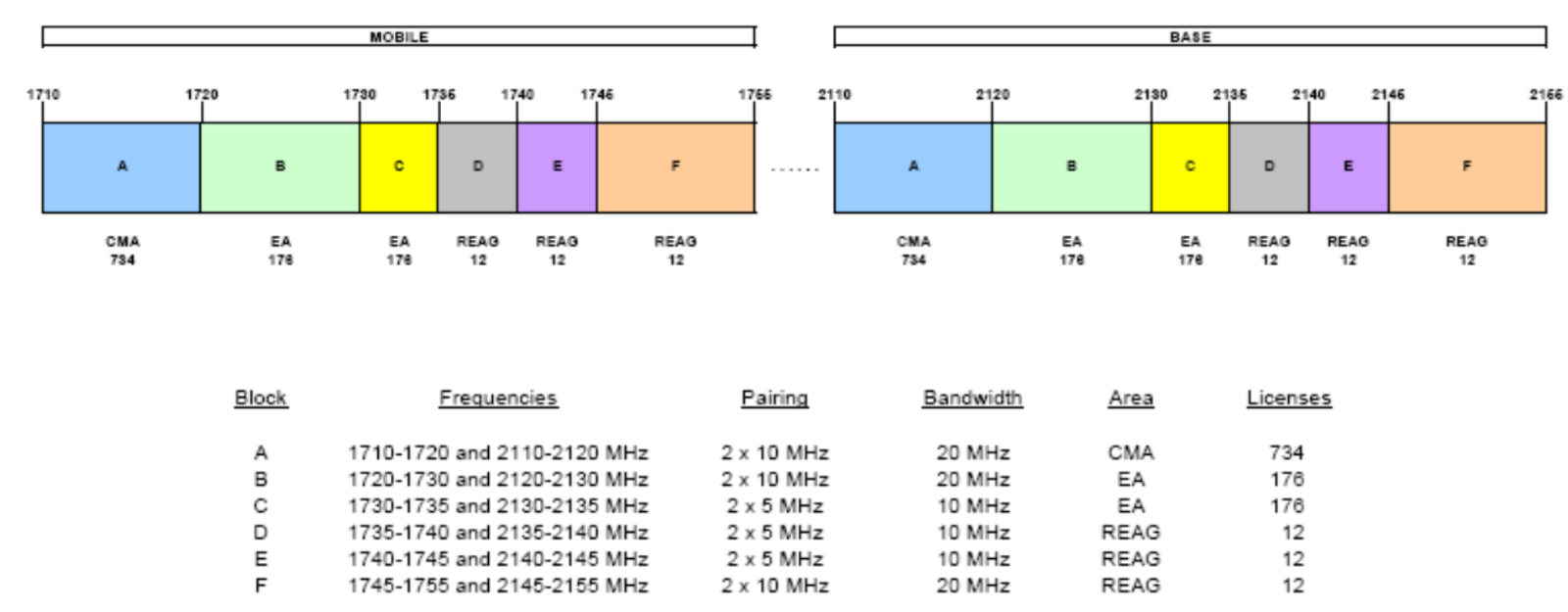What is Spectrum Planning of LTE?