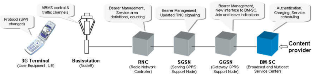 MBMS network architecture for 3G networks and related tasks