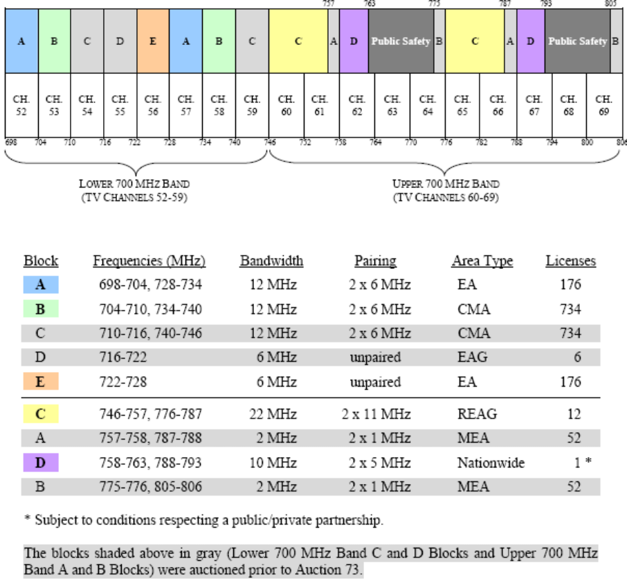 700 MHz Band Plan for Commercial Services