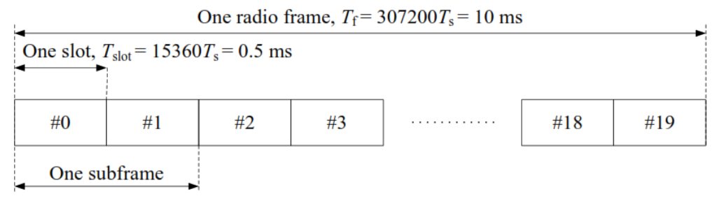 Frame Structure Type 1