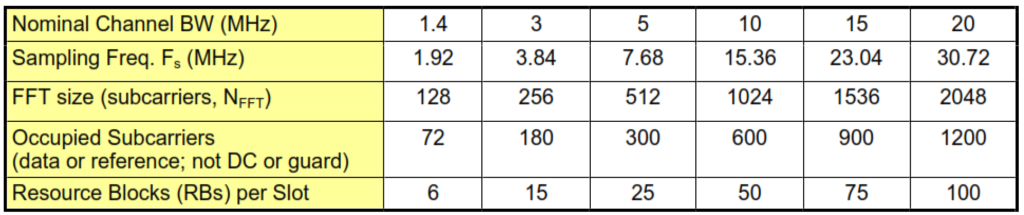 Frequency Domain Numerology 