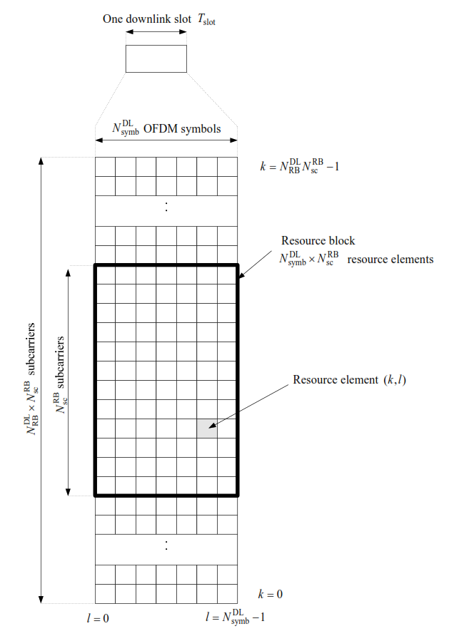 Resource Block