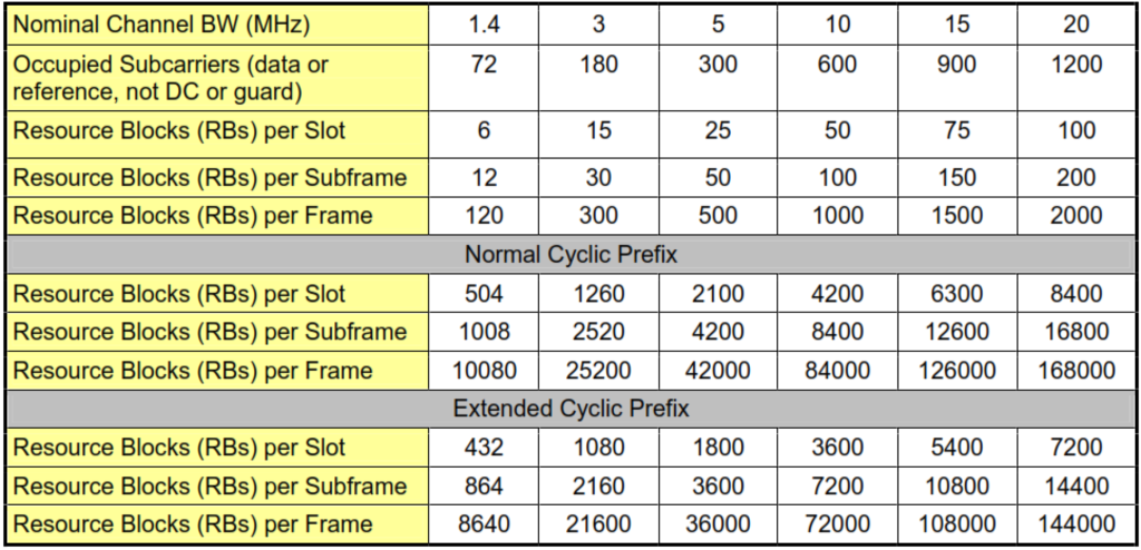 Resource Elements and Blocks per Frame