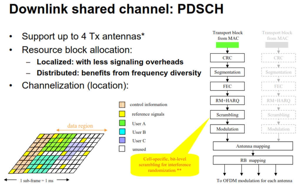 What is PDSCH in LTE?