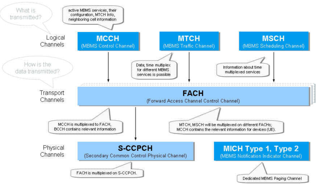 New 3G logical channels and physical channel due to MBMS