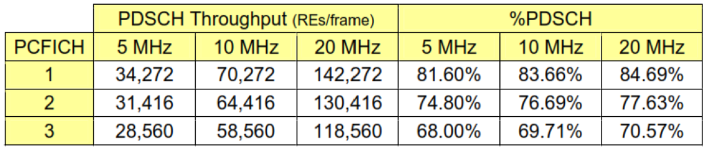 %PDSCH (2 Tx Ant) 