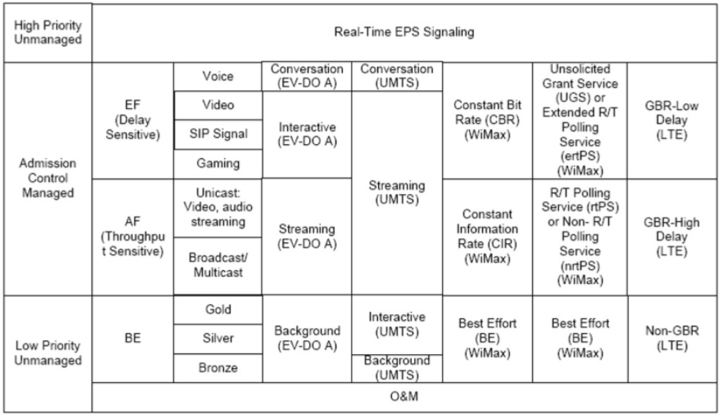 Packet QoS Hierarchy 