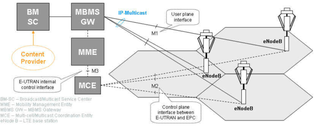 LTE network architecture for MBMS