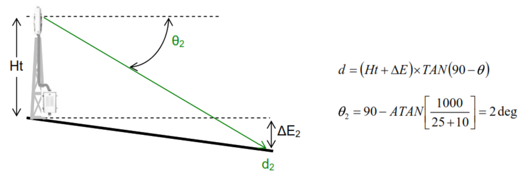 Downtilt: Decrease in Elevation.