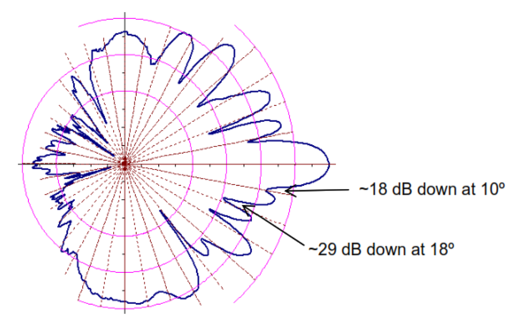 Example Vertical Antenna Pattern