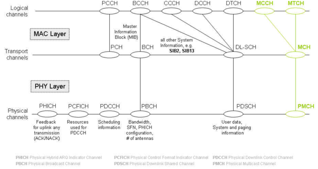 Enhanced channel architecture in LTE due to MBMS.