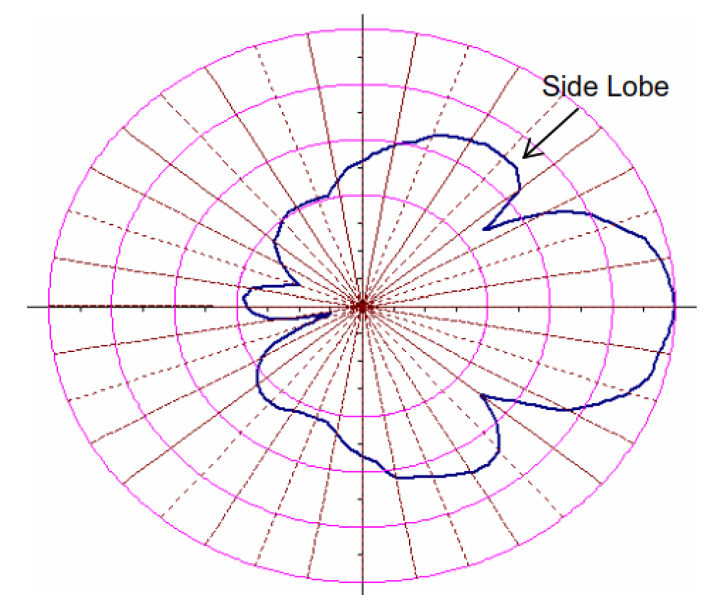 Example Side Lobe in a Horizontal Pattern.